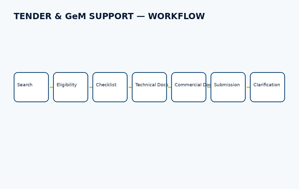 Representative tender workflow
